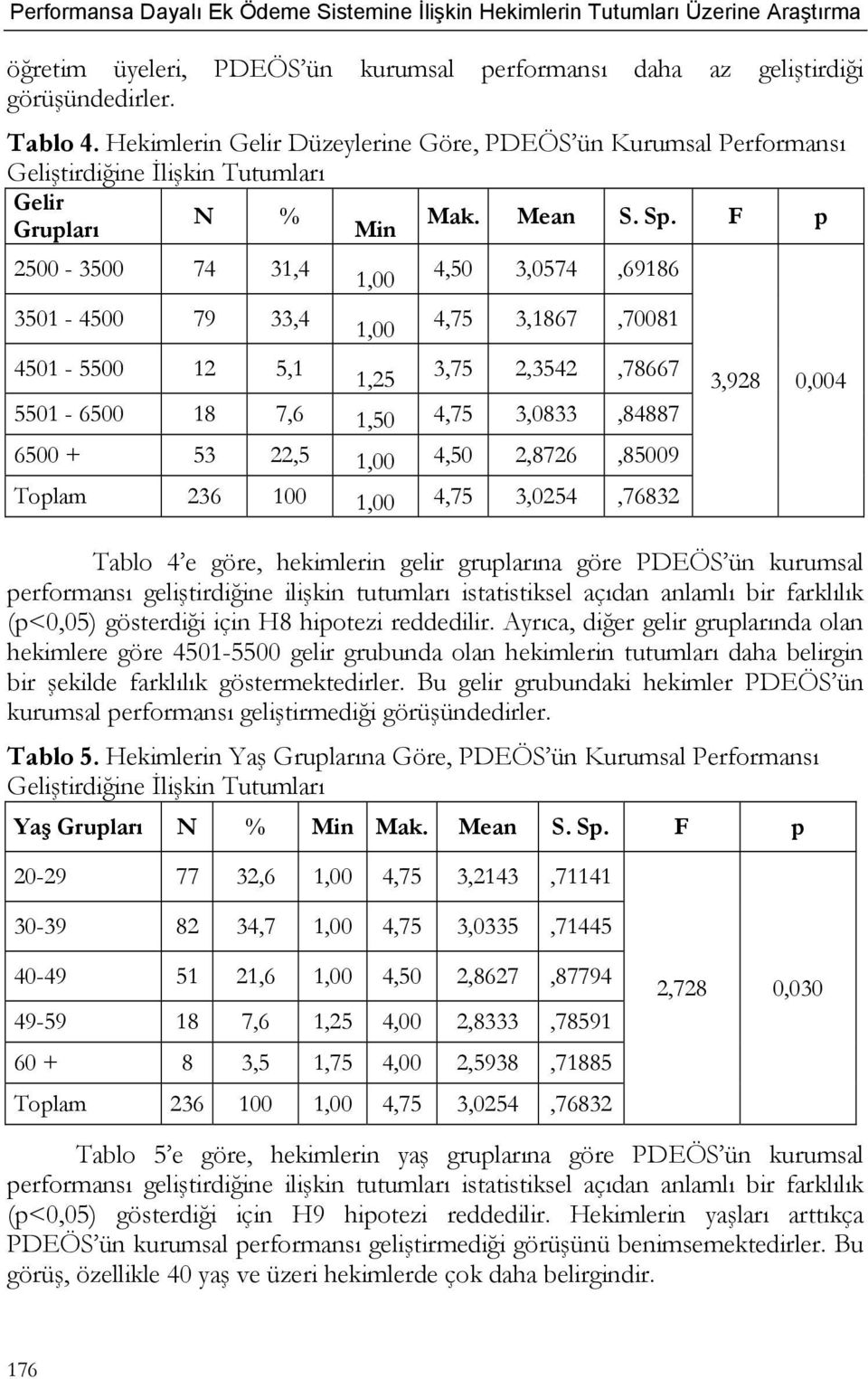 F p Grupları Min 2500-3500 74 31,4 3501-4500 79 33,4 1,00 1,00 4,50 3,0574,69186 4,75 3,1867,70081 4501-5500 12 5,1 1,25 3,75 2,3542,78667 5501-6500 18 7,6 1,50 4,75 3,0833,84887 6500 + 53 22,5 1,00