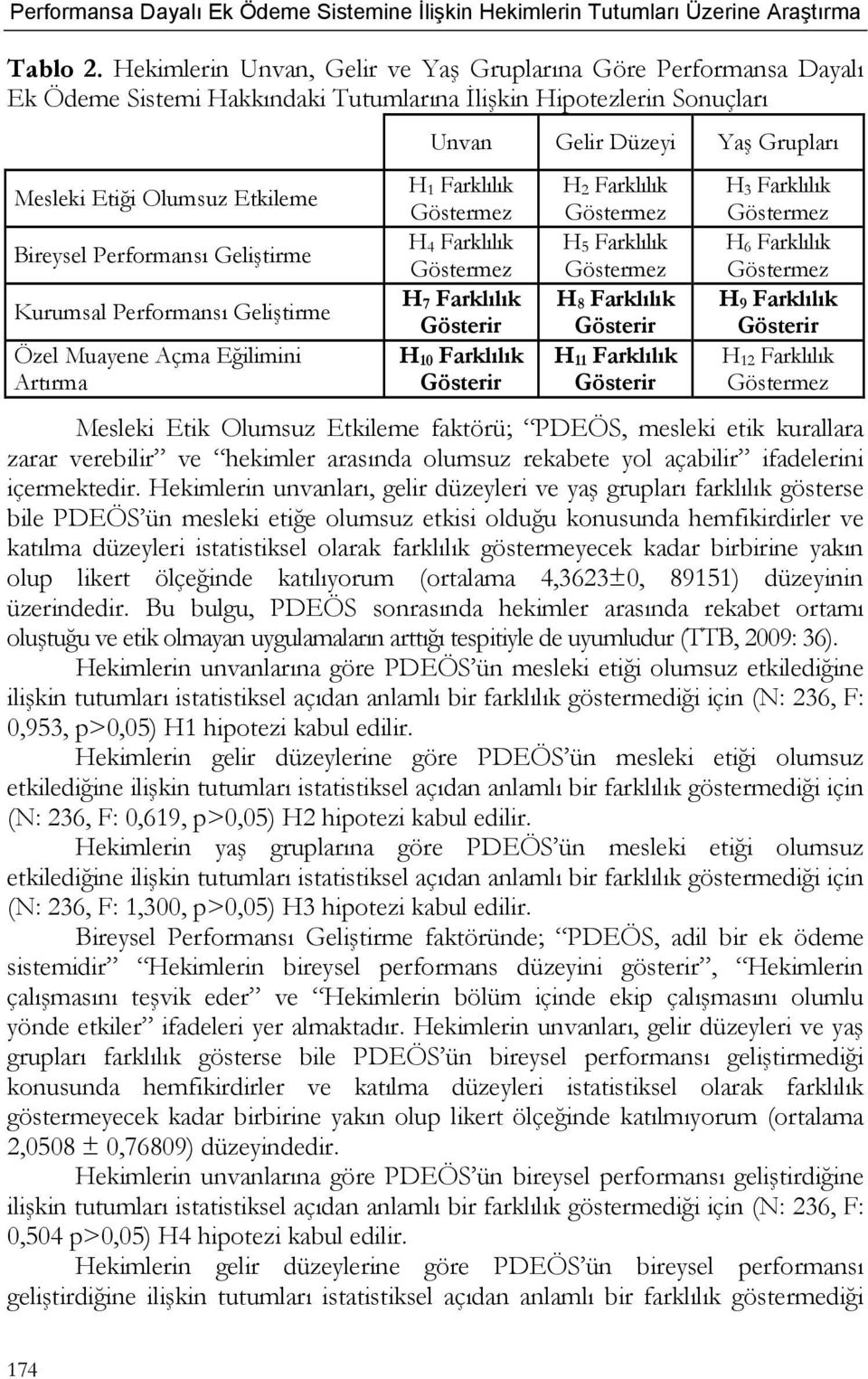 Kurumsal Performansı Geliştirme Özel Muayene Açma Eğilimini Artırma Unvan Gelir Düzeyi Yaş Grupları H 1 Farklılık Göstermez H 4 Farklılık Göstermez H 7 Farklılık Gösterir H 10 Farklılık Gösterir H 2