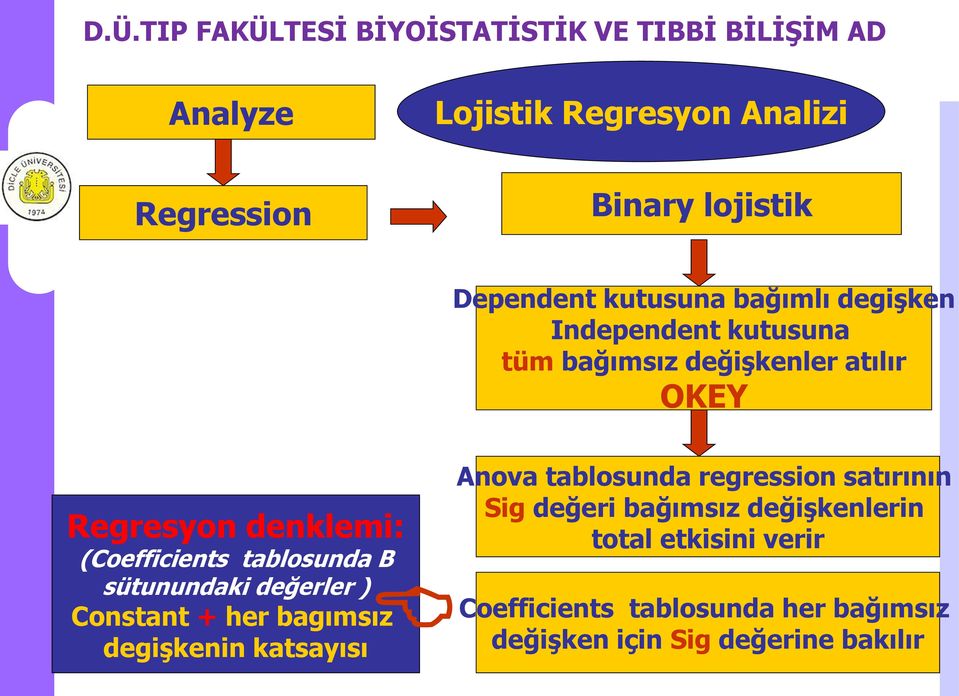 sütunundaki değerler ) Constant + her bagımsız degiģkenin katsayısı Anova tablosunda regression satırının