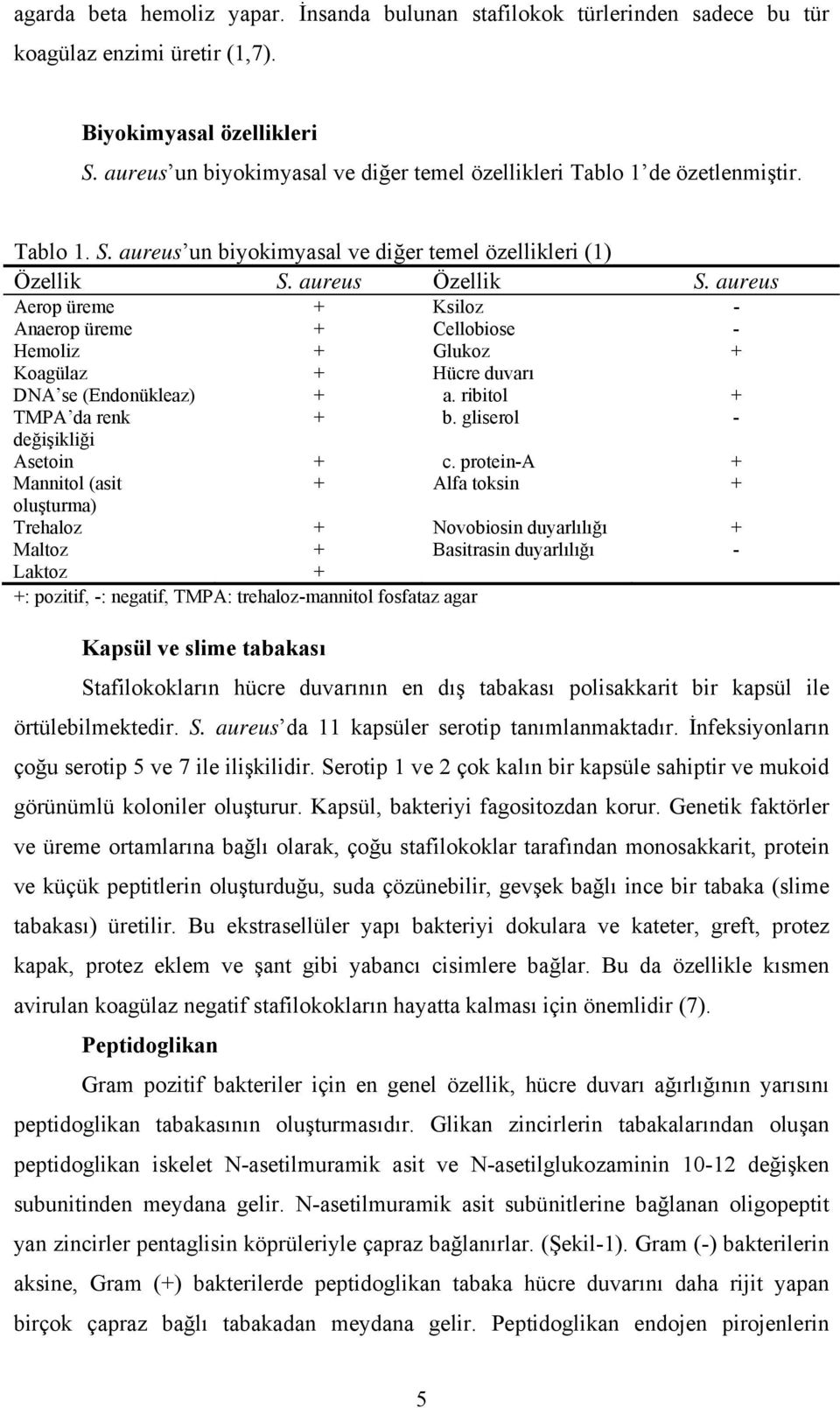 aureus Aerop üreme + Ksiloz - Anaerop üreme + Cellobiose - Hemoliz + Glukoz + Koagülaz + Hücre duvarı DNA se (Endonükleaz) + a. ribitol + TMPA da renk + b. gliserol - değişikliği Asetoin + c.