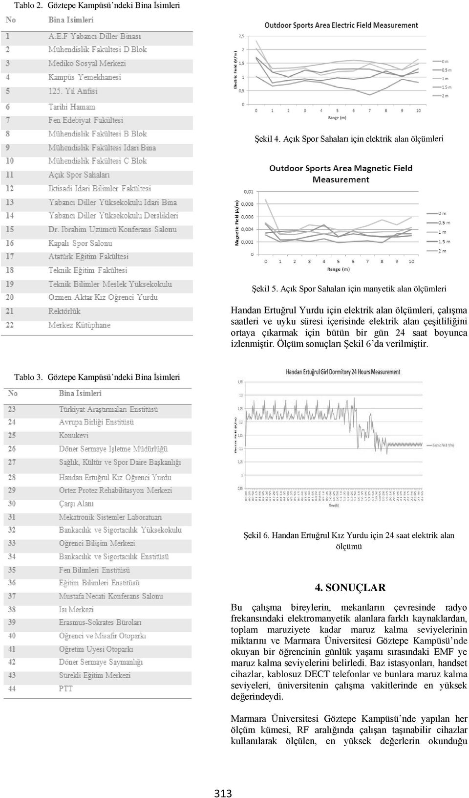 bir gün 24 saat boyunca izlenmiştir. Ölçüm sonuçları Şekil 6 da verilmiştir. Tablo 3. Göztepe Kampüsü ndeki Bina İsimleri Şekil 6. Handan Ertuğrul Kız Yurdu için 24 saat elektrik alan ölçümü 4.