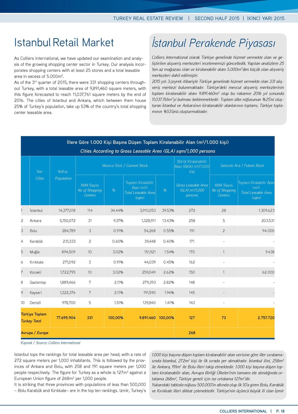 As of the 3 rd quarter of 2015, there were 331 shopping centers throughout Turkey, with a total leasable area of 9,891,460 square meters, with this figure forecasted to reach 11,037,761 square meters