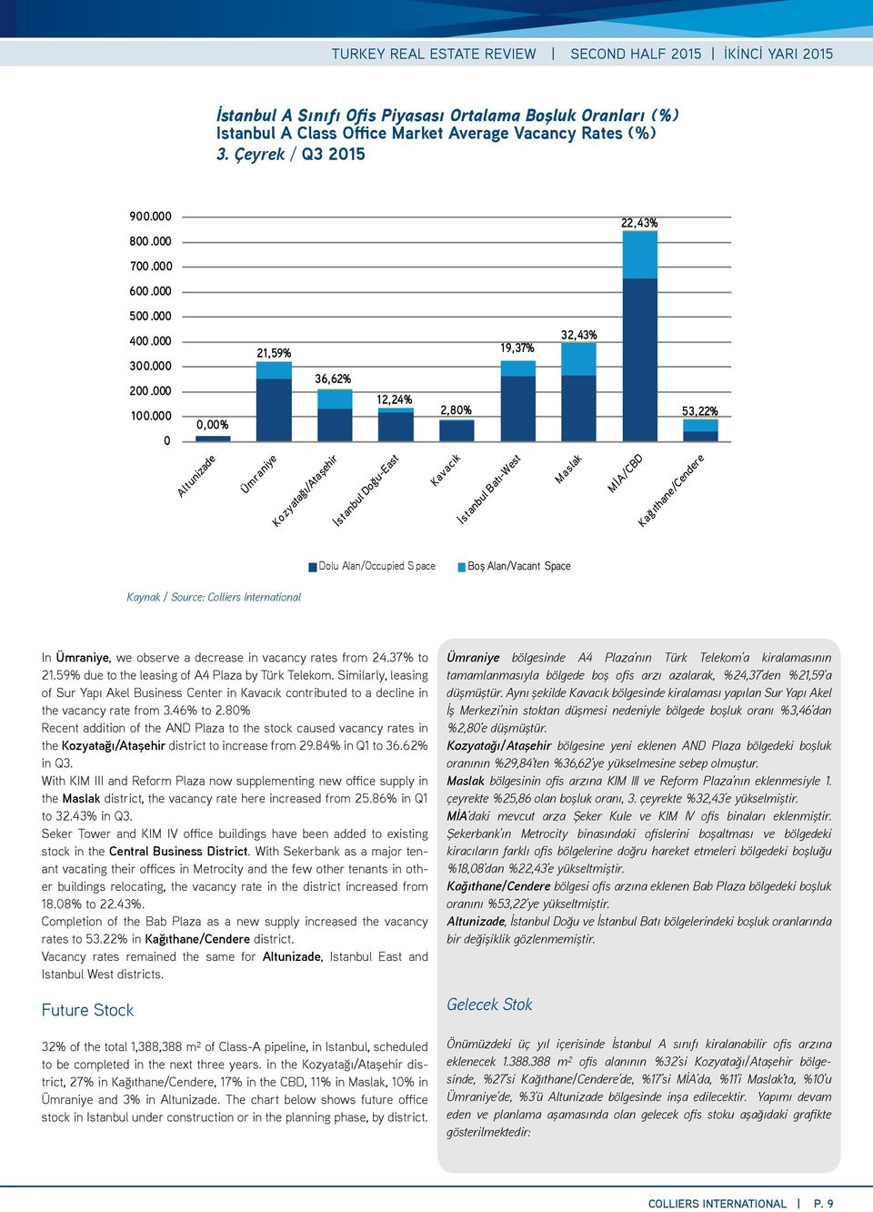 59% due to the leasing of A4 Plaza by Türk Telekom. Similarly, leasing of Sur Yapı Akel Business Center in Kavacık contributed to a decline in the vacancy rate from 3.46% to 2.