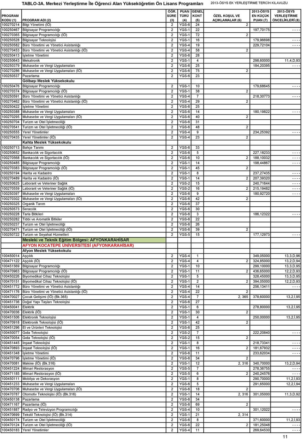 YGS-6 24 2 100250467 Bilgisayar Programcılığı 2 YGS-1 22 197,70175 - - - - 100270365 Bilgisayar Programcılığı (İÖ) 2 YGS-1 72 2 100250528 Bilgisayar Teknolojisi 2 YGS-1 16 179,96698 - - - - 100250582