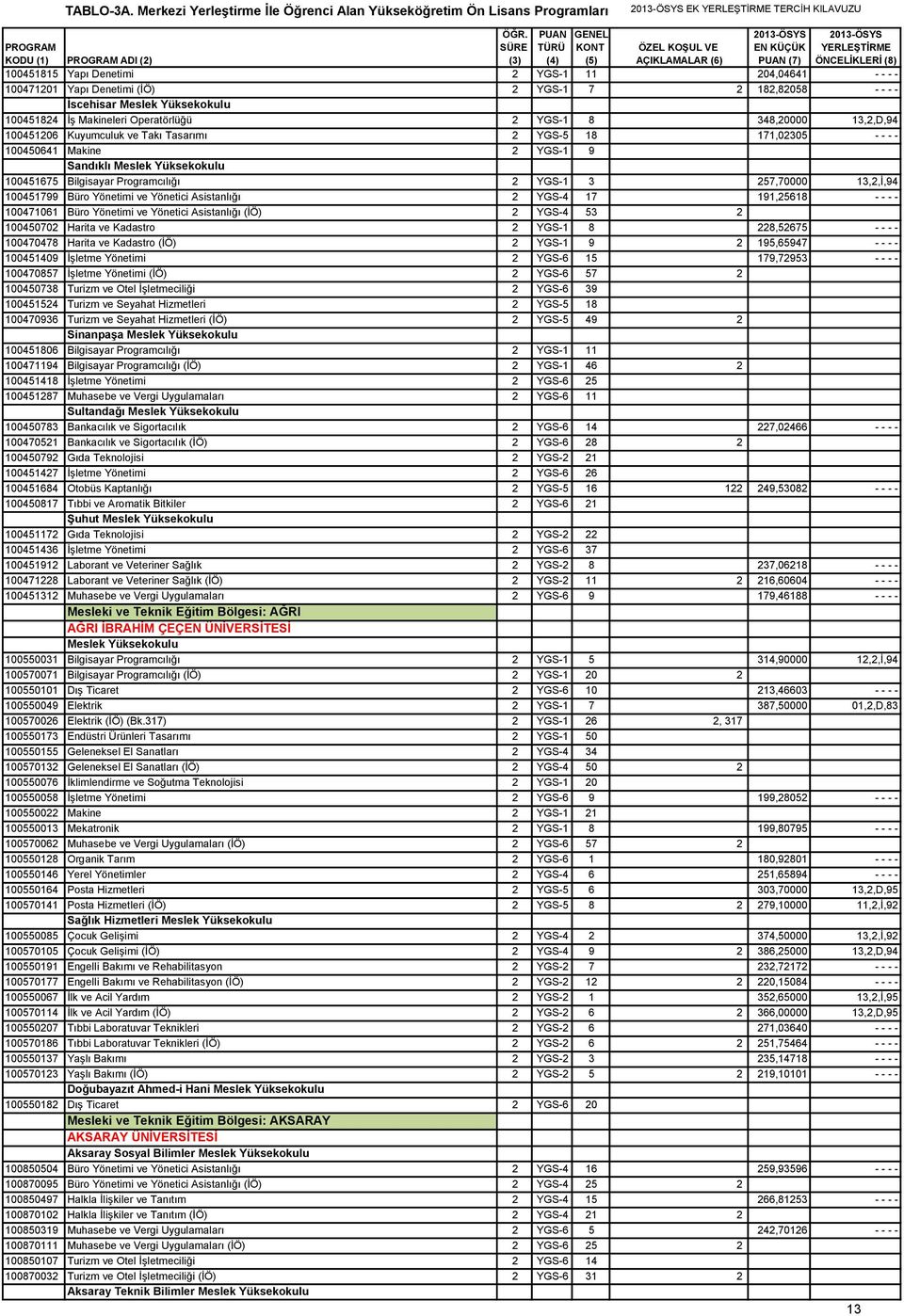 11 204,04641 - - - - 100471201 Yapı Denetimi (İÖ) 2 YGS-1 7 2 182,82058 - - - - İscehisar Meslek Yüksekokulu 100451824 İş Makineleri Operatörlüğü 2 YGS-1 8 348,20000 13,2,D,94 100451206 Kuyumculuk ve