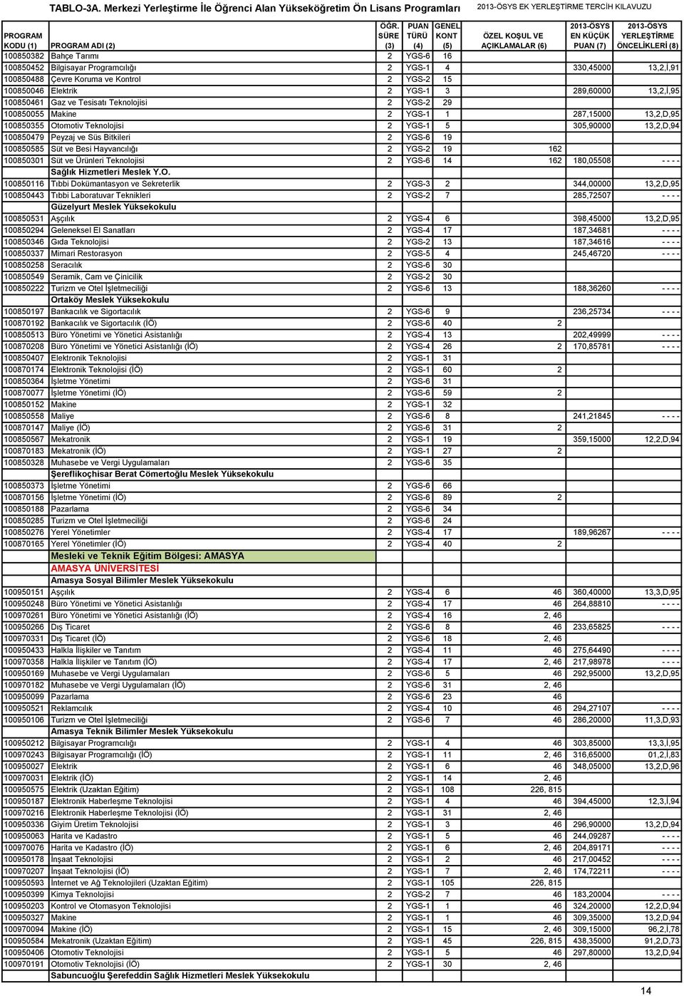 16 100850452 Bilgisayar Programcılığı 2 YGS-1 4 330,45000 13,2,İ,91 100850488 Çevre Koruma ve Kontrol 2 YGS-2 15 100850046 Elektrik 2 YGS-1 3 289,60000 13,2,İ,95 100850461 Gaz ve Tesisatı Teknolojisi