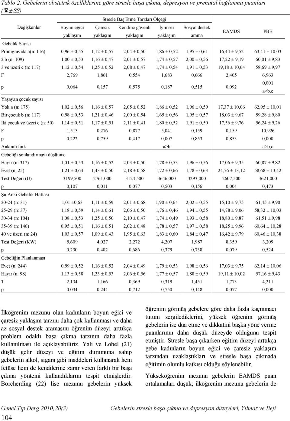 güvenli İyimser Sosyal destek arama EAMDS Primigravida a(n: 116) 0,96 0,55 1,12 0,57 2,04 0,50 1,86 0,52 1,95 0,61 16,44 9,52 63,41 10,03 2 b (n: 109) 1,00 0,53 1,16 0,47 2,01 0,57 1,74 0,57 2,00