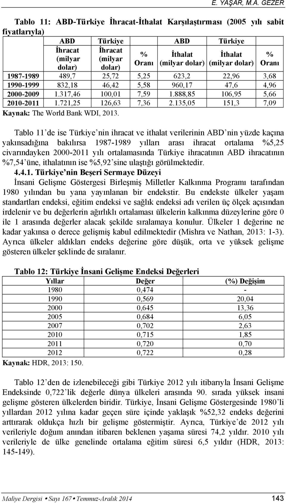 (milyar dolar) % Oran 1987-1989 489,7 25,72 5,25 623,2 22,96 3,68 1990-1999 832,18 46,42 5,58 960,17 47,6 4,96 2000-2009 1.317,46 100,01 7,59 1.888,85 106,95 5,66 2010-2011 1.721,25 126,63 7,36 2.