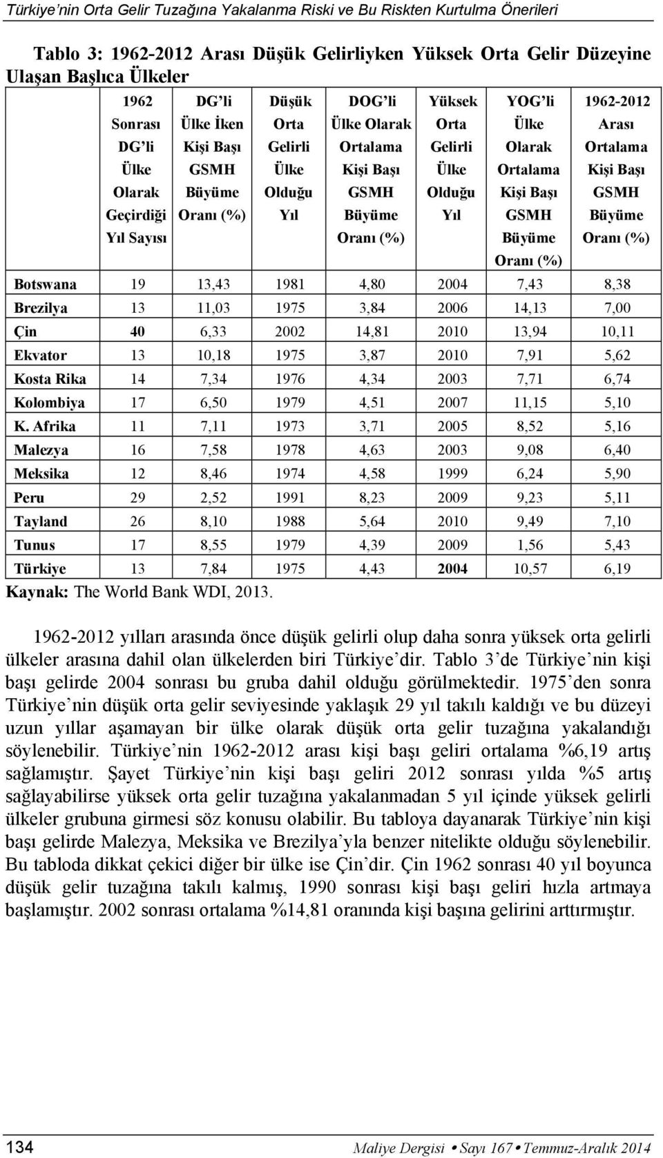 Ki i Ba GSMH Büyüme Oran (%) Botswana 19 13,43 1981 4,80 2004 7,43 8,38 Brezilya 13 11,03 1975 3,84 2006 14,13 7,00 Çin 40 6,33 2002 14,81 2010 13,94 10,11 Ekvator 13 10,18 1975 3,87 2010 7,91 5,62