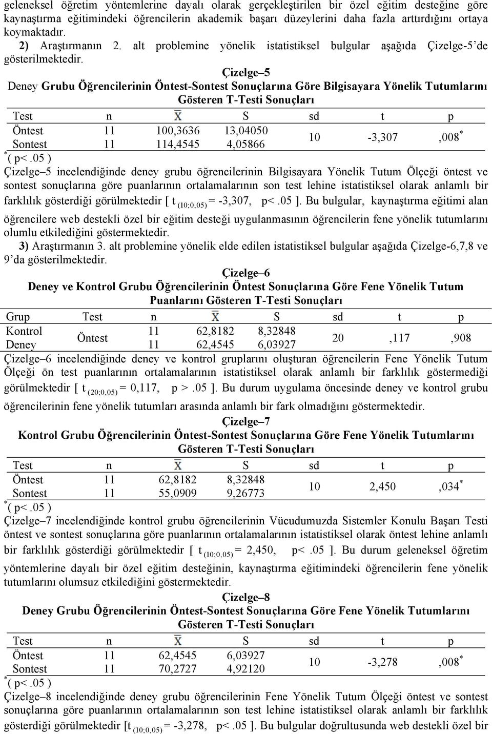 Çizelge 5 Deney Grubu Öğrencilerinin Öntest-Sontest Sonuçlarına Göre Bilgisayara Yönelik Tutumlarını Gösteren T-Testi Sonuçları Öntest 11 100,3636 13,04050 10-3,307,008 * Sontest 11 114,4545 4,05866