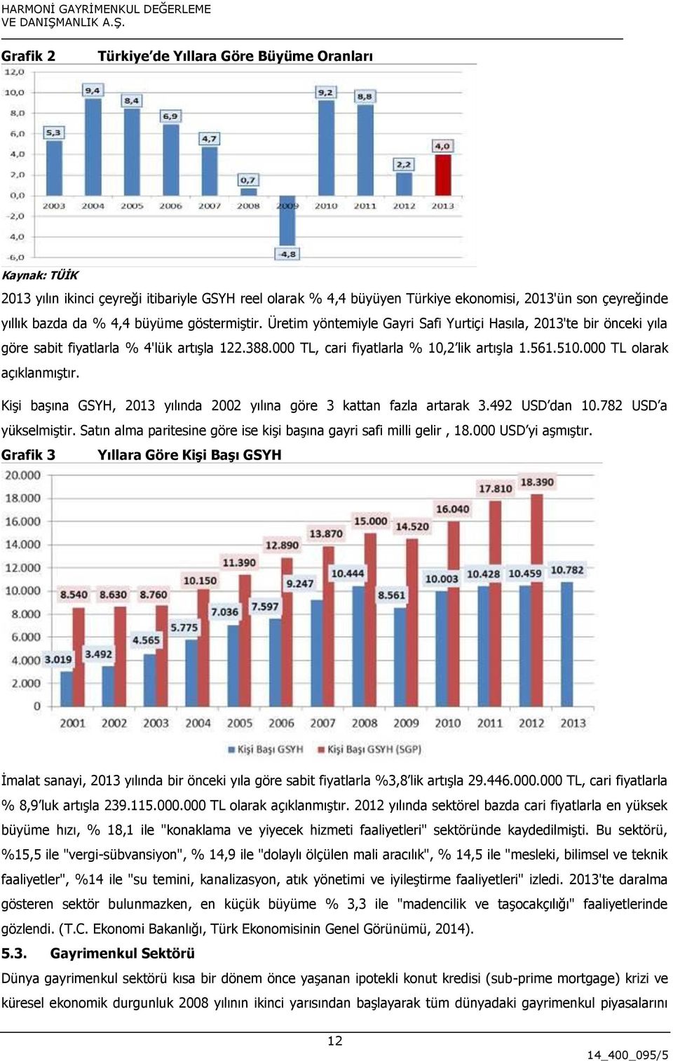 000 TL olarak açıklanmıştır. Kişi başına GSYH, 2013 yılında 2002 yılına göre 3 kattan fazla artarak 3.492 USD dan 10.782 USD a yükselmiştir.