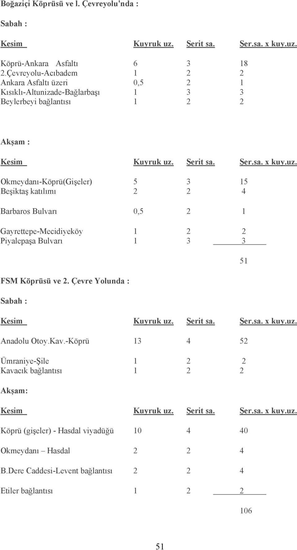 Şerit sa. Şer.sa. x kuy.uz. Okmeydanı-Köprü(Gişeler) 5 3 15 Beşiktaş katılımı 2 2 4 Barbaros Bulvarı 0,5 2 1 Gayrettepe-Mecidiyeköy 1 2 2 Piyalepaşa Bulvarı 1 3 3 FSM Köprüsü ve 2.