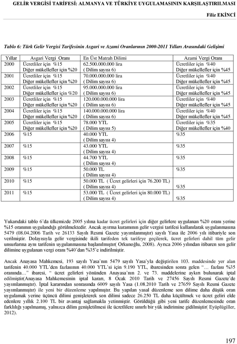 000.000.000 lira ( Dilim sayısı 6) Ücretliler için %40 Diğer mükellefler için %45 2003 Ücretliler için %15 120.000.000.000 lira ( Dilim sayısı 6) Ücretliler için %40 Diğer mükellefler için %45 2004 Ücretliler için %15 140.