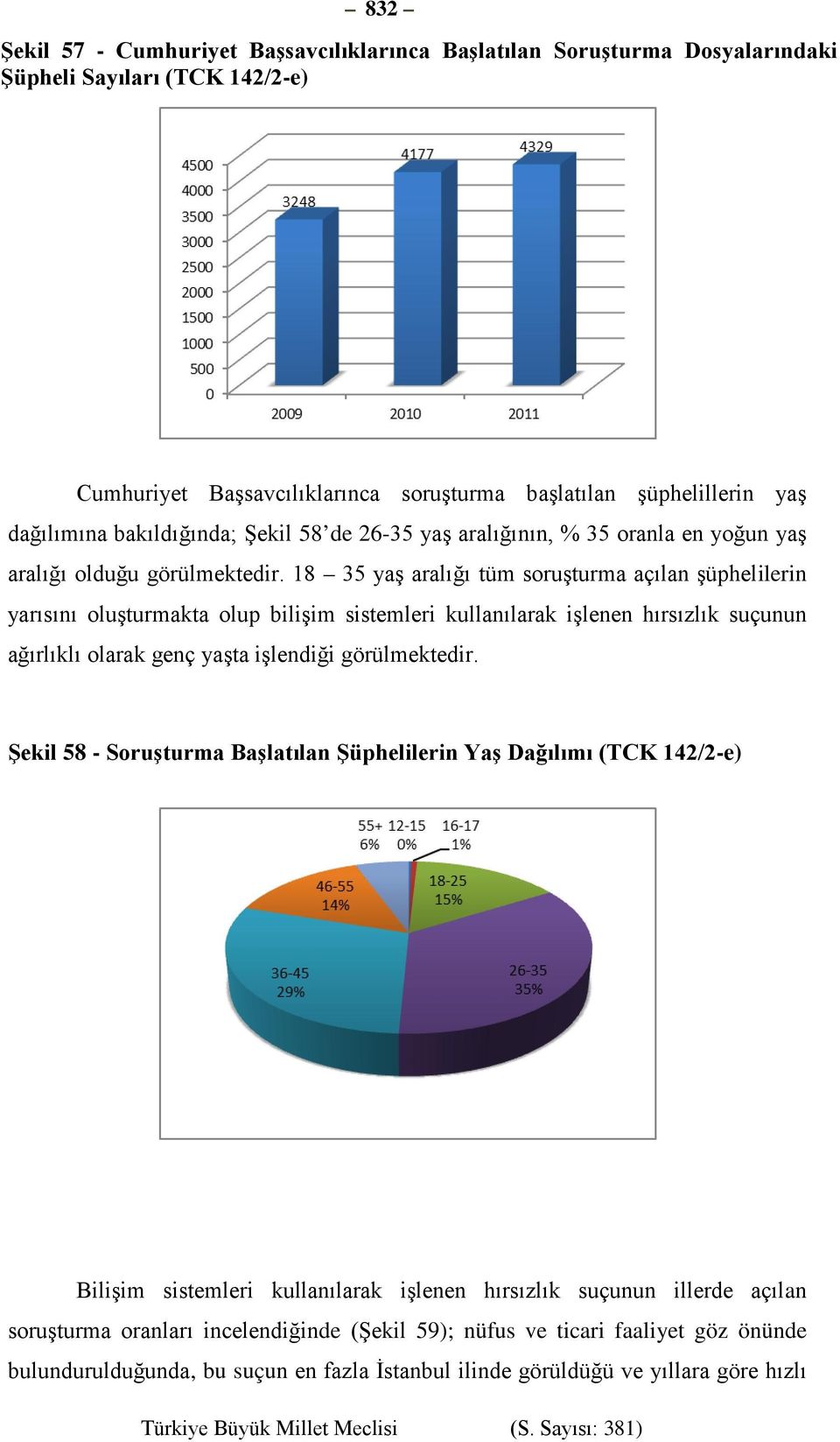 18 35 yaş aralığı tüm soruşturma açılan şüphelilerin yarısını oluşturmakta olup bilişim sistemleri kullanılarak işlenen hırsızlık suçunun ağırlıklı olarak genç yaşta işlendiği görülmektedir.