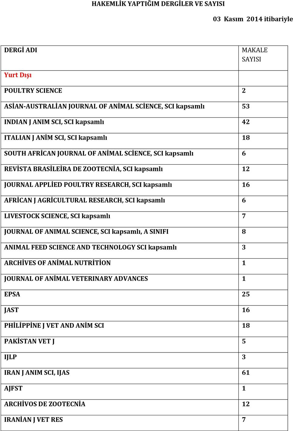 16 AFRİCAN J AGRİCULTURAL RESEARCH, SCI kapsamlı 6 LIVESTOCK SCIENCE, SCI kapsamlı 7 JOURNAL OF ANIMAL SCIENCE, SCI kapsamlı, A SINIFI 8 ANIMAL FEED SCIENCE AND TECHNOLOGY SCI kapsamlı 3 ARCHİVES OF