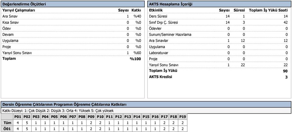 Süresi 14 3 42 Ödevler 0 0 0 Sunum/Seminer Hazırlama 0 0 0 Ara Sınavlar 1 12 12 Uygulama 0 0 0 Laboratuvar 0 0 0 Proje 0 0 0 Yarıyıl Sonu Sınavı 1 22 22 Toplam İş Yükü AKTS Kredisi 90 3