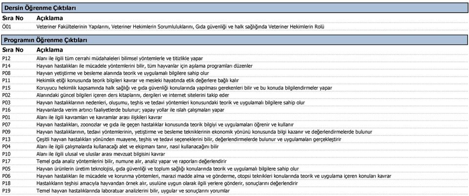 aşılama programları düzenler Hayvan yetiştirme ve besleme alanında teorik ve uygulamalı bilgilere sahip olur Hekimlik etiği konusunda teorik bilgileri kavrar ve mesleki hayatında etik değerlere bağlı