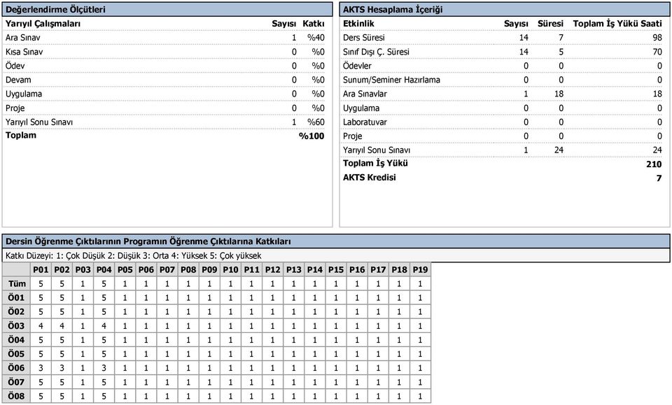 Süresi 14 5 70 Ödevler 0 0 0 Sunum/Seminer Hazırlama 0 0 0 Ara Sınavlar 1 18 18 Uygulama 0 0 0 Laboratuvar 0 0 0 Proje 0 0 0 Yarıyıl Sonu Sınavı 1 24 24 Toplam İş Yükü AKTS Kredisi 210 7 Dersin