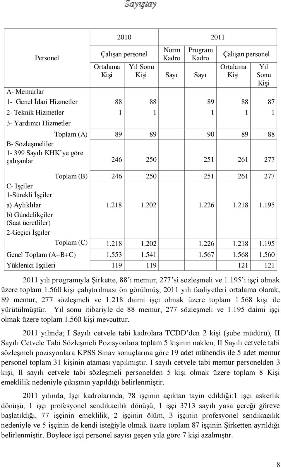 İşçiler a) Aylıklılar 1.218 1.202 1.226 1.218 1.195 b) Gündelikçiler (Saat ücretliler) 2-Geçici İşçiler Toplam (C) 1.218 1.202 1.226 1.218 1.195 Genel Toplam (A+B+C) 1.553 1.541 1.567 1.568 1.