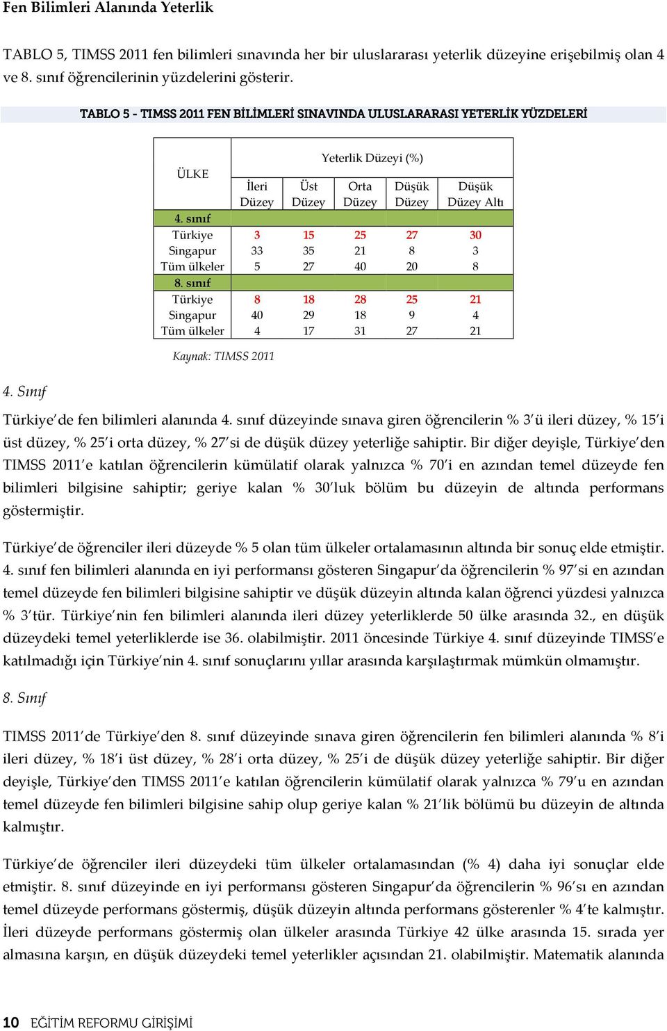 sınıf Türkiye 3 15 25 27 3 Singapur 33 35 21 8 3 Tüm ülkeler 5 27 4 2 8 8. sınıf Türkiye 8 18 28 25 21 Singapur 4 29 18 9 4 Tüm ülkeler 4 17 31 27 21 Kaynak: TIMSS 211 4.