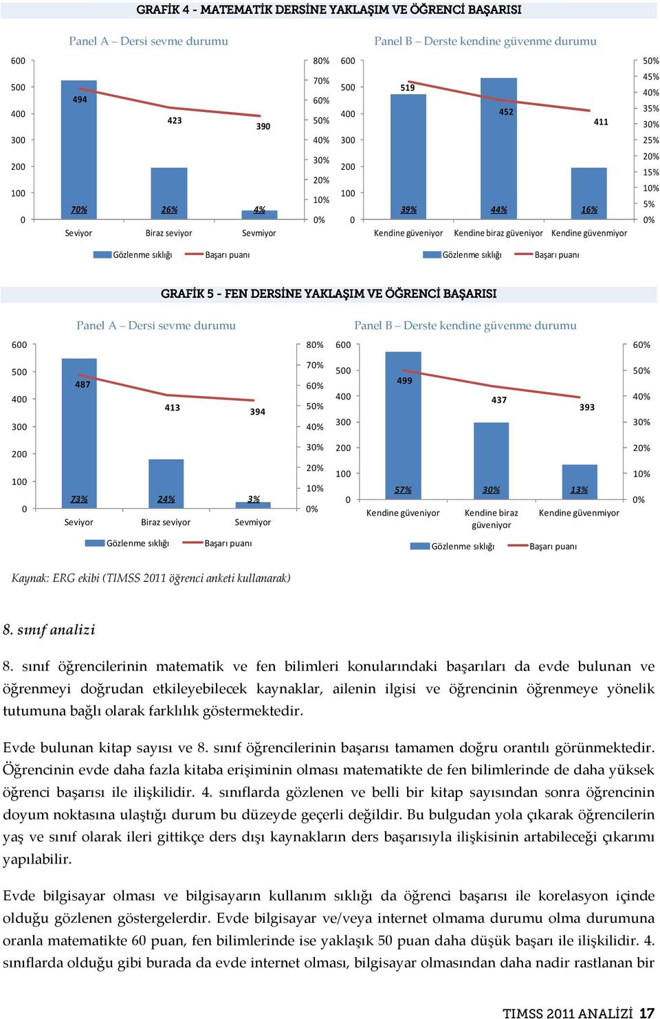 GRAFİK 5 - FEN DERSİNE YAKLAŞIM VE ÖĞRENCİ BAŞARISI Panel A Dersi sevme durumu Panel B Derste kendine güvenme durumu 6 8% 6 6% 5 4 3 487 413 394 7% 6% 5% 4% 5 4 3 499 437 393 5% 4% 3% 73% 24% 3%