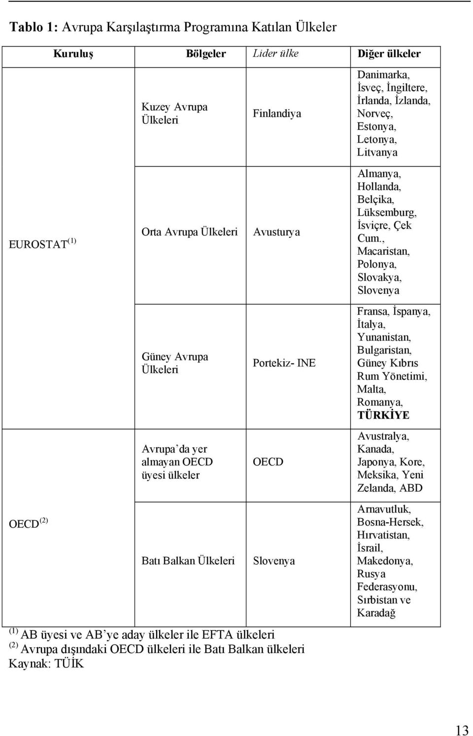 , Macaristan, Polonya, Slovakya, Slovenya Güney Avrupa Ülkeleri Portekiz- INE Fransa, İspanya, İtalya, Yunanistan, Bulgaristan, Güney Kıbrıs Rum Yönetimi, Malta, Romanya, TÜRKİYE OECD (2) Avrupa da