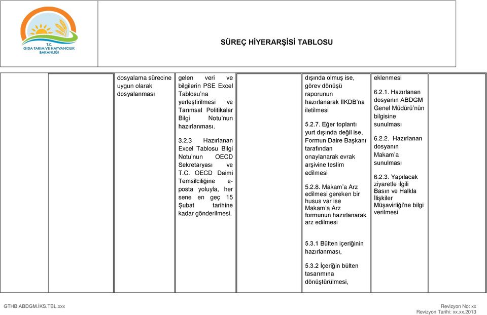 dışında olmuş ise, görev dönüşü raporunun hazırlanarak İİKDB na iletilmesi 5.2.7. Eğer toplantı yurt dışında değil ise, Formun Daire Başkanı tarafından onaylanarak evrak arşivine teslim edilmesi 5.2.8.