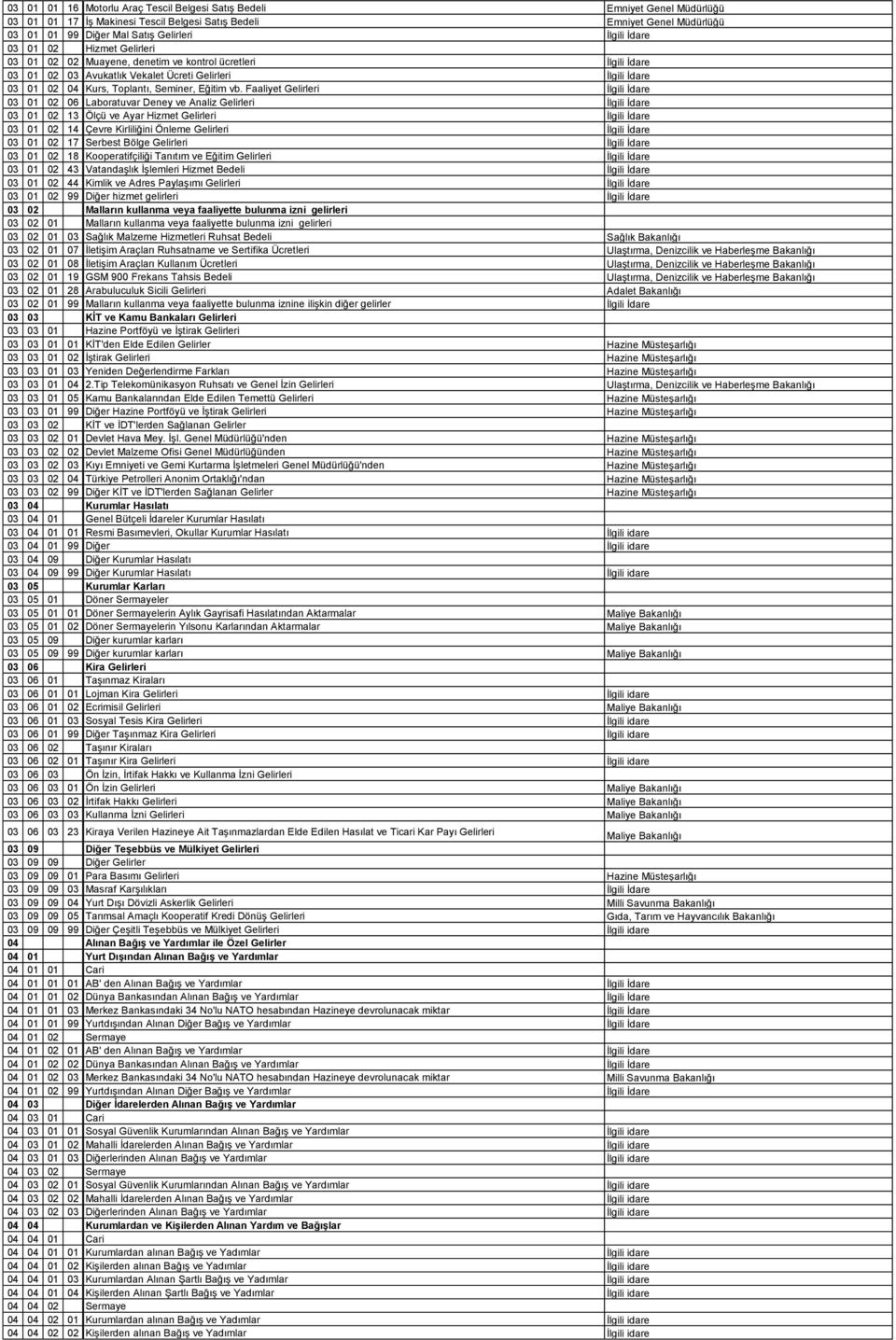 vb. Faaliyet Gelirleri İlgili İdare 03 01 02 06 Laboratuvar Deney ve Analiz Gelirleri İlgili İdare 03 01 02 13 Ölçü ve Ayar Hizmet Gelirleri İlgili İdare 03 01 02 14 Çevre Kirliliğini Önleme