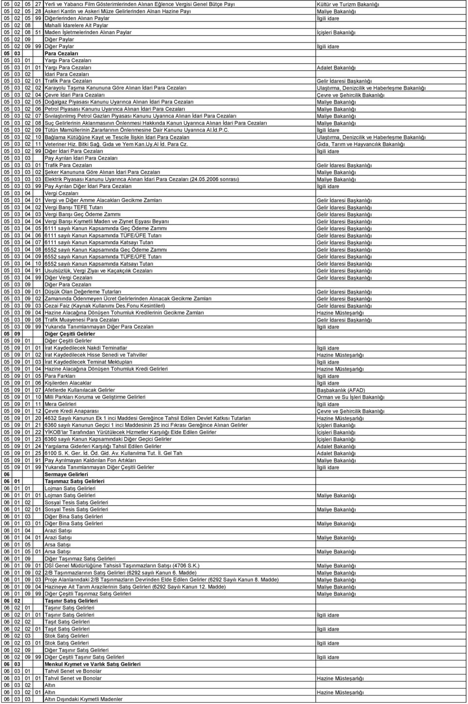 99 Diğer Paylar İlgili idare 05 03 Para Cezaları 05 03 01 Yargı Para Cezaları 05 03 01 01 Yargı Para Cezaları Adalet Bakanlığı 05 03 02 İdari Para Cezaları 05 03 02 01 Trafik Para Cezaları Gelir