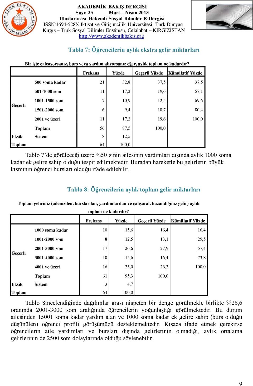 Toplam 56 87,5 100,0 Eksik Sistem 8 12,5 Toplam 64 100,0 Tablo 7 de görüleceği üzere %50 sinin ailesinin yardımları dışında aylık 1000 soma kadar ek gelire sahip olduğu tespit edilmektedir.