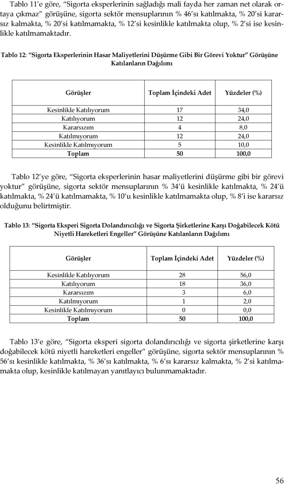 Tablo 12: Sigorta Eksperlerinin Hasar Maliyetlerini Düşürme Gibi Bir Görevi Yoktur Görüşüne Katılanların Dağılımı Kesinlikle Katılıyorum 17 34,0 Katılıyorum 12 24,0 Kararsızım 4 8,0 Katılmıyorum 12