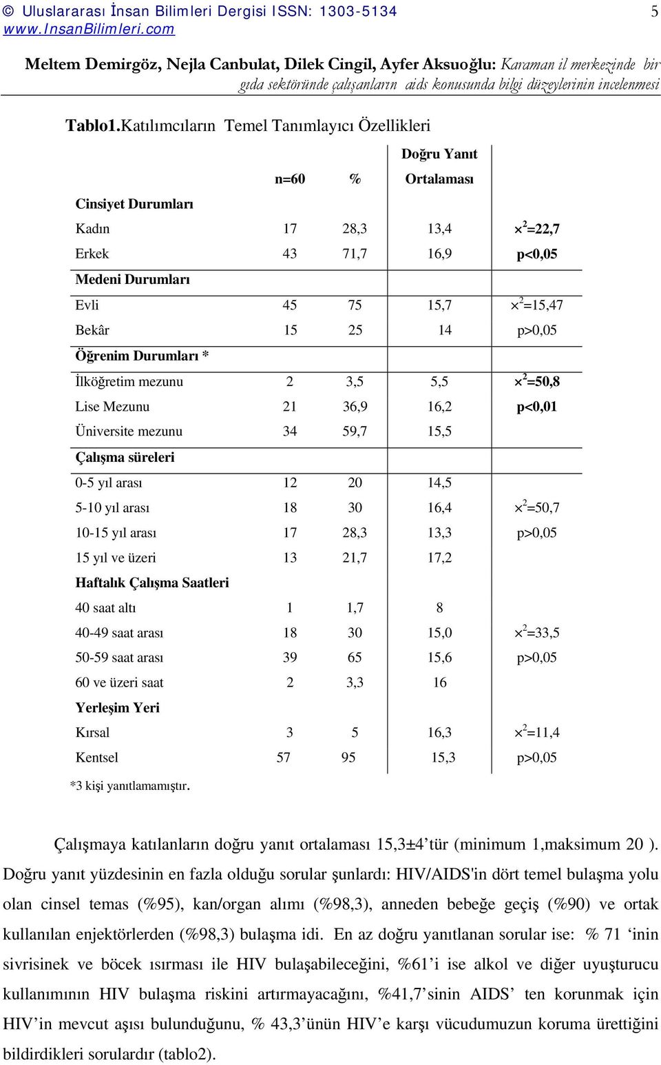 İlköğretim mezunu 2 3,5 5,5 Lise Mezunu 21 36,9 16,2 Üniversite mezunu 34 59,7 15,5 Çalışma süreleri 0-5 yıl arası 12 20 14,5 5-10 yıl arası 18 30 16,4 10-15 yıl arası 17 28,3 13,3 15 yıl ve üzeri 13