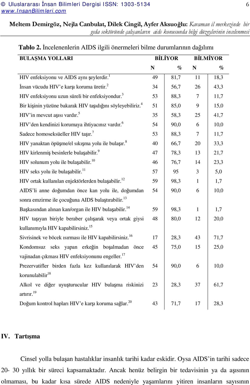 4 51 85,0 9 15,0 HIV in mevcut aşısı vardır. 5 35 58,3 25 41,7 HIV den kendinizi korumaya ihtiyacınız vardır. 6 54 90,0 6 10,0 Sadece homoseksüeller HIV taşır.