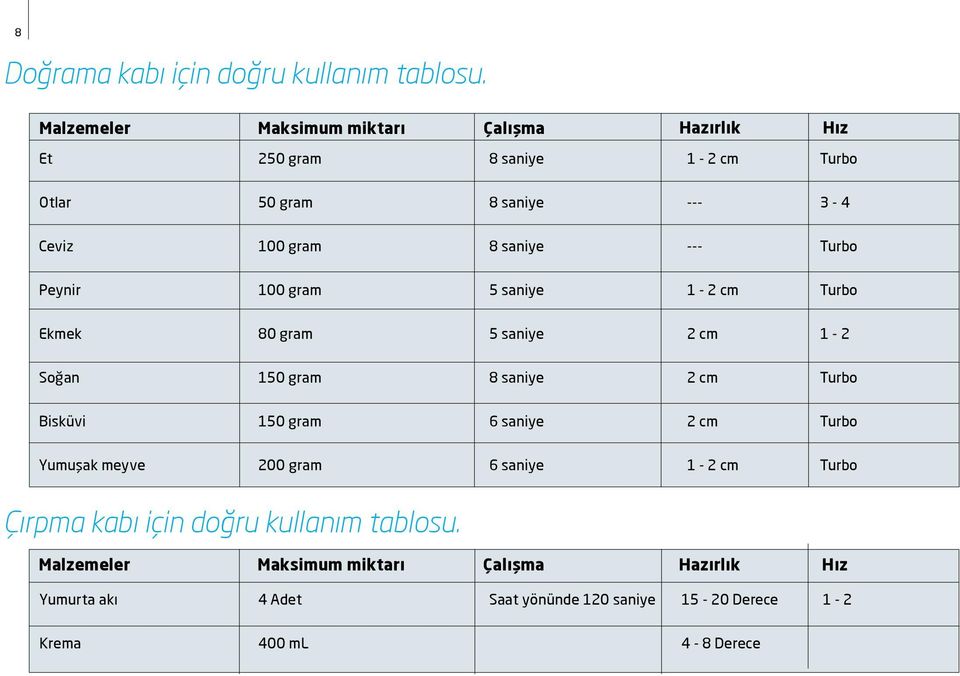 --- Turbo Peynir 100 gram 5 saniye 1-2 cm Turbo Ekmek 80 gram 5 saniye 2 cm 1-2 Soğan 150 gram 8 saniye 2 cm Turbo Bisküvi 150 gram 6