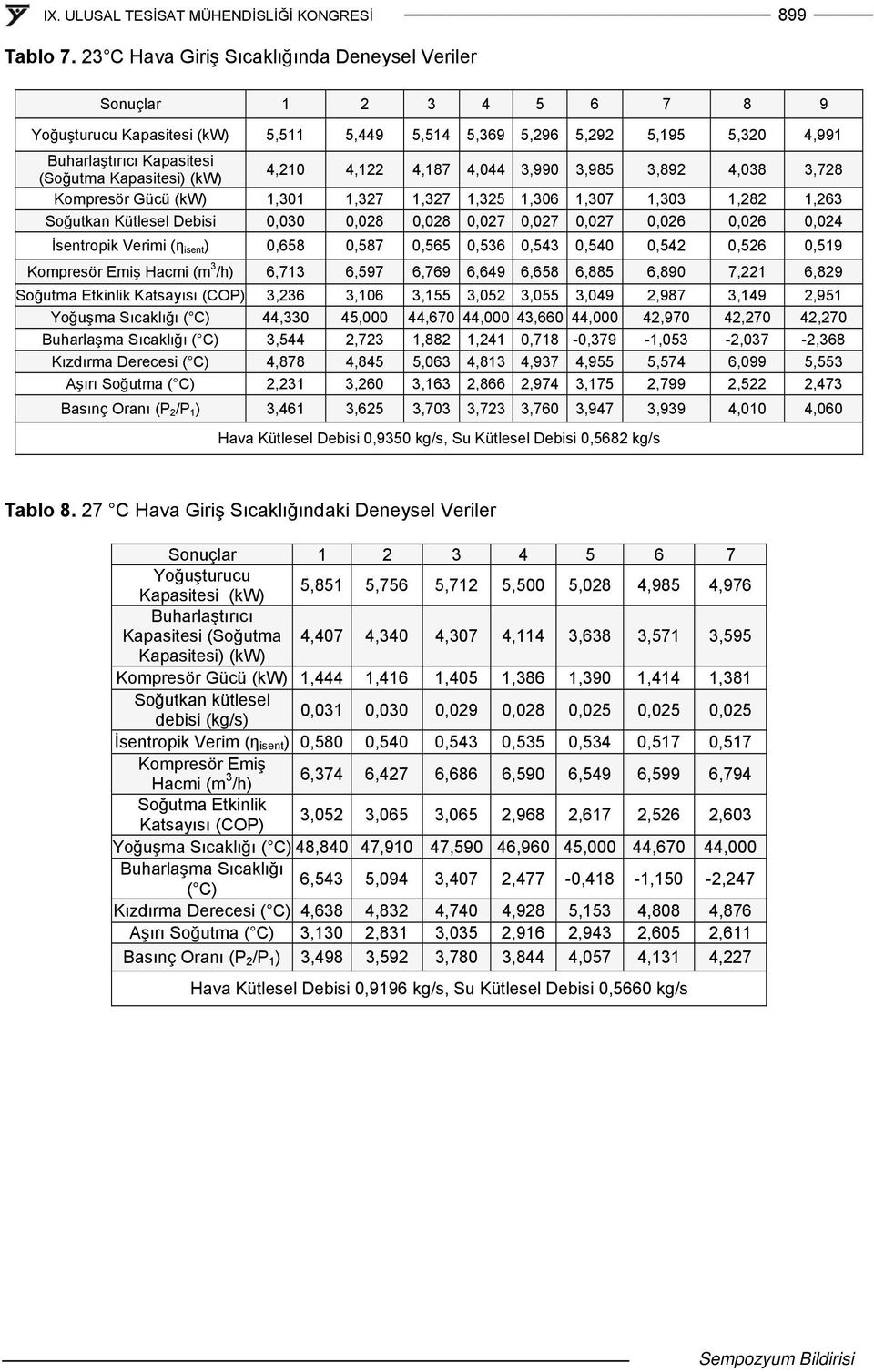 Kapasitesi) (kw) 4,210 4,122 4,187 4,044 3,990 3,985 3,892 4,038 3,728 Kompresör Gücü (kw) 1,301 1,327 1,327 1,325 1,306 1,307 1,303 1,282 1,263 Soğutkan Kütlesel Debisi 0,030 0,028 0,028 0,027 0,027