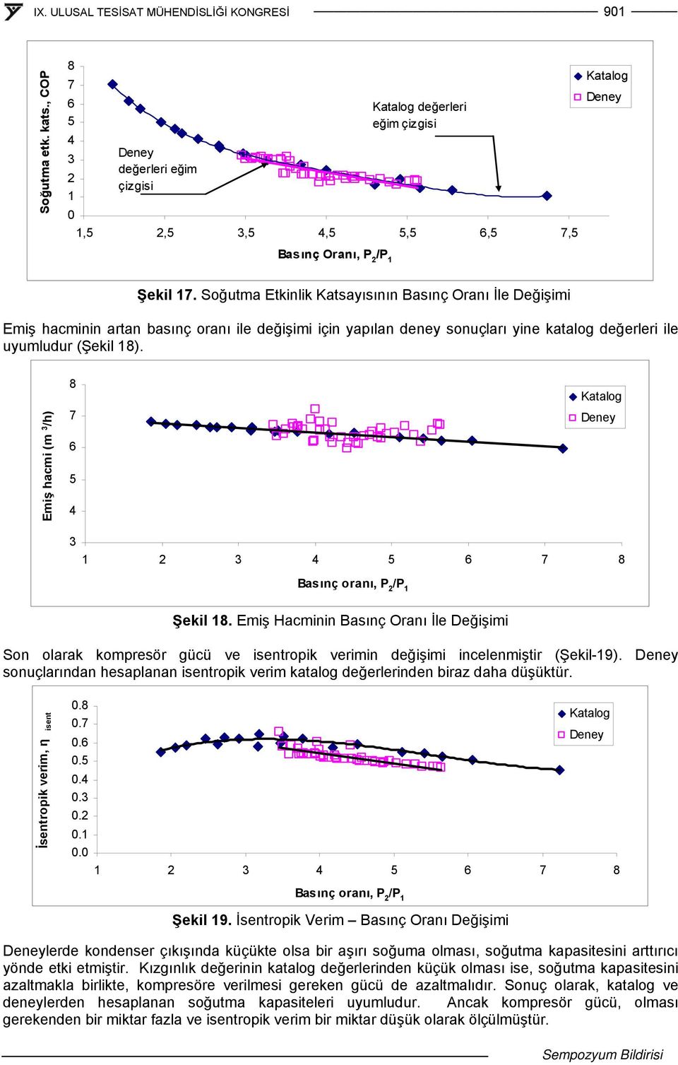 Emiş hacmi (m 3 /h) 8 7 6 5 4 Katalog Deney 3 1 2 3 4 5 6 7 8 Basınç oranı, P 2 /P 1 Şekil 18.