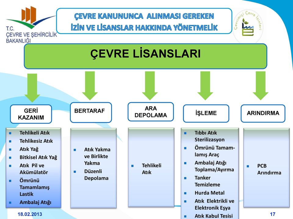 Düzenli Depolama Tehlikeli Atık Tıbbı Atık Sterilizasyon Ömrünü Tamamlamış Araç Ambalaj Atığı Toplama/Ayırma