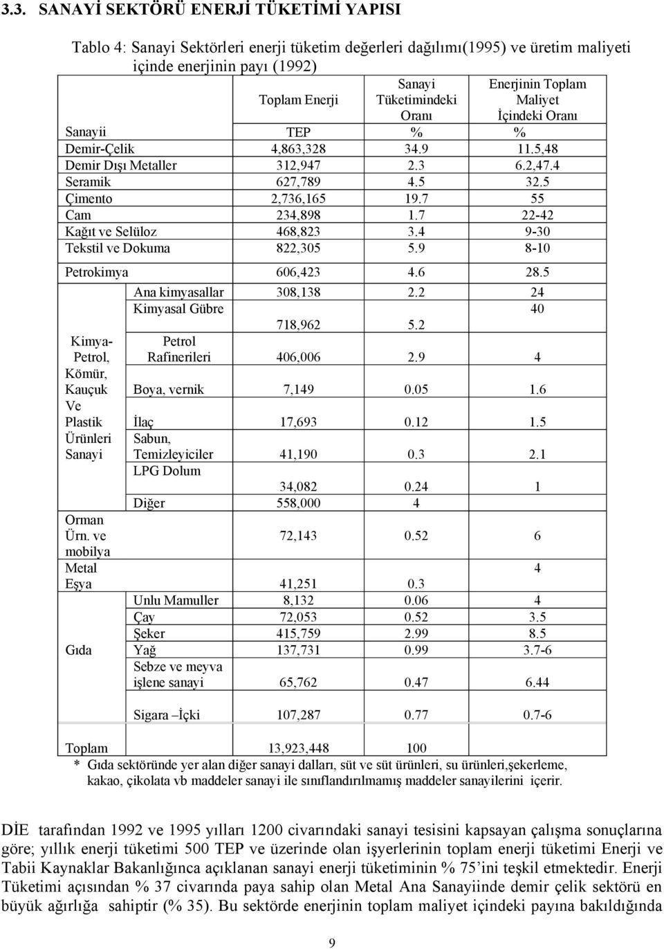 7 22-42 Kağıt ve Selüloz 468,823 3.4 9-30 Tekstil ve Dokuma 822,305 5.9 8-10 Petrokimya 606,423 4.6 28.5 Ana kimyasallar 308,138 2.2 24 Kimyasal Gübre 40 718,962 5.