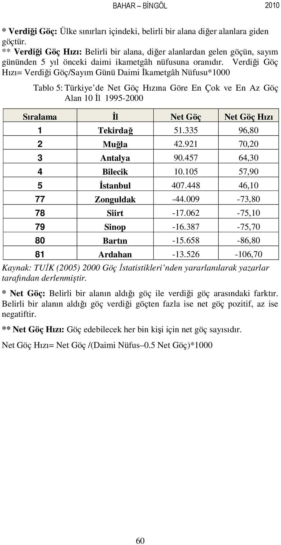 Verdiği Göç Hızı= Verdiği Göç/Sayım Günü Daimi Đkametgâh Nüfusu*1000 Tablo 5: Türkiye de Net Göç Hızına Göre En Çok ve En Az Göç Alan 10 Đl 1995-2000 Sıralama Đl Net Göç Net Göç Hızı 1 Tekirdağ 51.