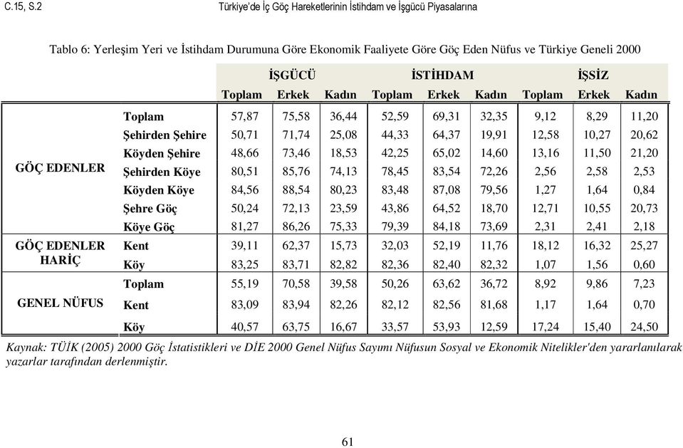 ĐSTĐHDAM ĐŞSĐZ Toplam Erkek Kadın Toplam Erkek Kadın Toplam Erkek Kadın Toplam 57,87 75,58 36,44 52,59 69,31 32,35 9,12 8,29 11,20 Şehirden Şehire 50,71 71,74 25,08 44,33 64,37 19,91 12,58 10,27