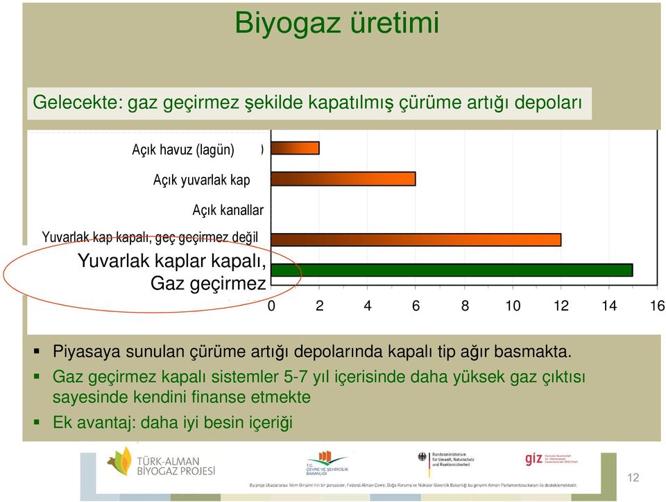 kaplar kapalı, Rundbehälter abgedeckt, gasdicht Gaz geçirmez Antworten (n=16) 0 2 4 6 8 10 12 14 16 Piyasaya sunulan çürüme artığı depolarında kapalı