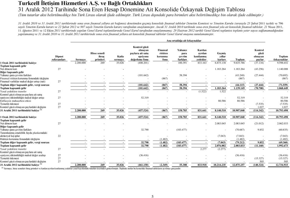 ) Denetim Komitesi ve Yönetim Kurulu (sırasıyla 23 Şubat 2011 tarihli ve 796 sayılı Yönetim Kurulu kararı ve 22 Şubat 2012 ve 907 sayılı 21 Nisan 2011, 11 Ağustos 2011 ve 12 Ekim 2011 tarihlerinde