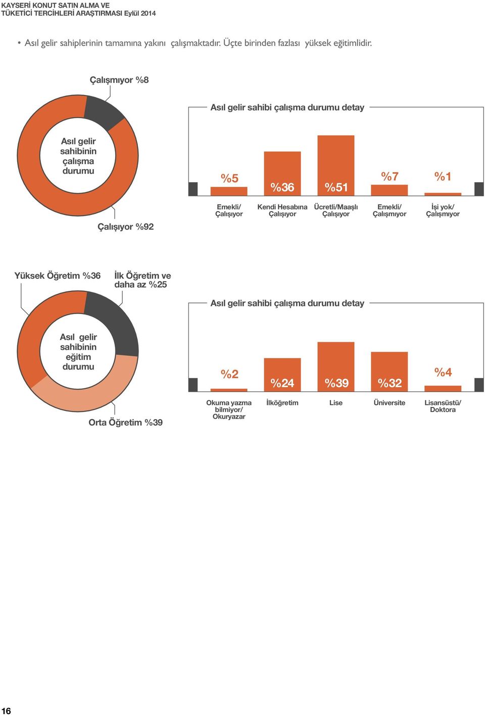 Kendi Hesabına Çalıșıyor Ücretli/Maașlı Çalıșıyor Emekli/ Çalıșmıyor İși yok/ Çalıșmıyor Yüksek Öğretim %36 İlk Öğretim ve daha az %25 Asıl