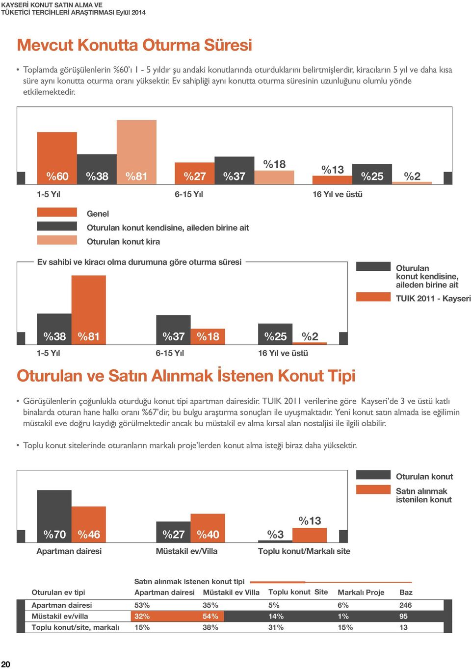 %60 %38 %81 %27 %37 %18 %13 %25 %2 1-5 Yıl 6-15 Yıl 16 Yıl ve üstü Genel Oturulan konut kendisine, aileden birine ait Oturulan konut kira Ev sahibi ve kiracı olma durumuna göre oturma süresi Oturulan