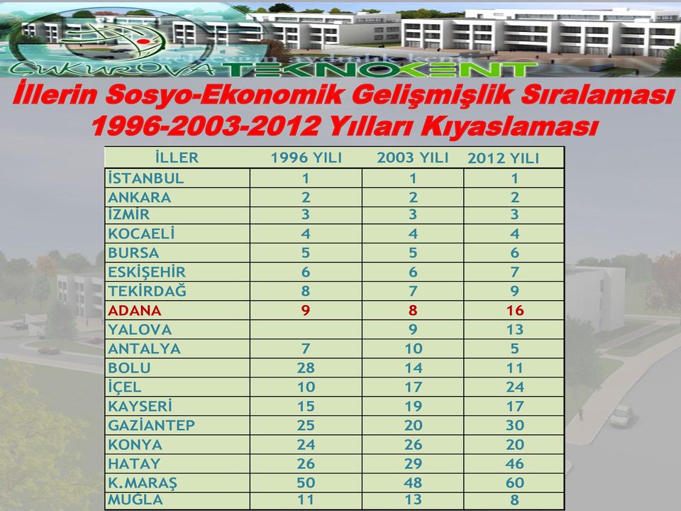 ESKİŞEHİR 6 6 7 TEKİRDAĞ 8 7 9 ADANA 9 8 16 YALOVA 9 13 ANTALYA 7 10 5 BOLU 28 14 11 İÇEL 10