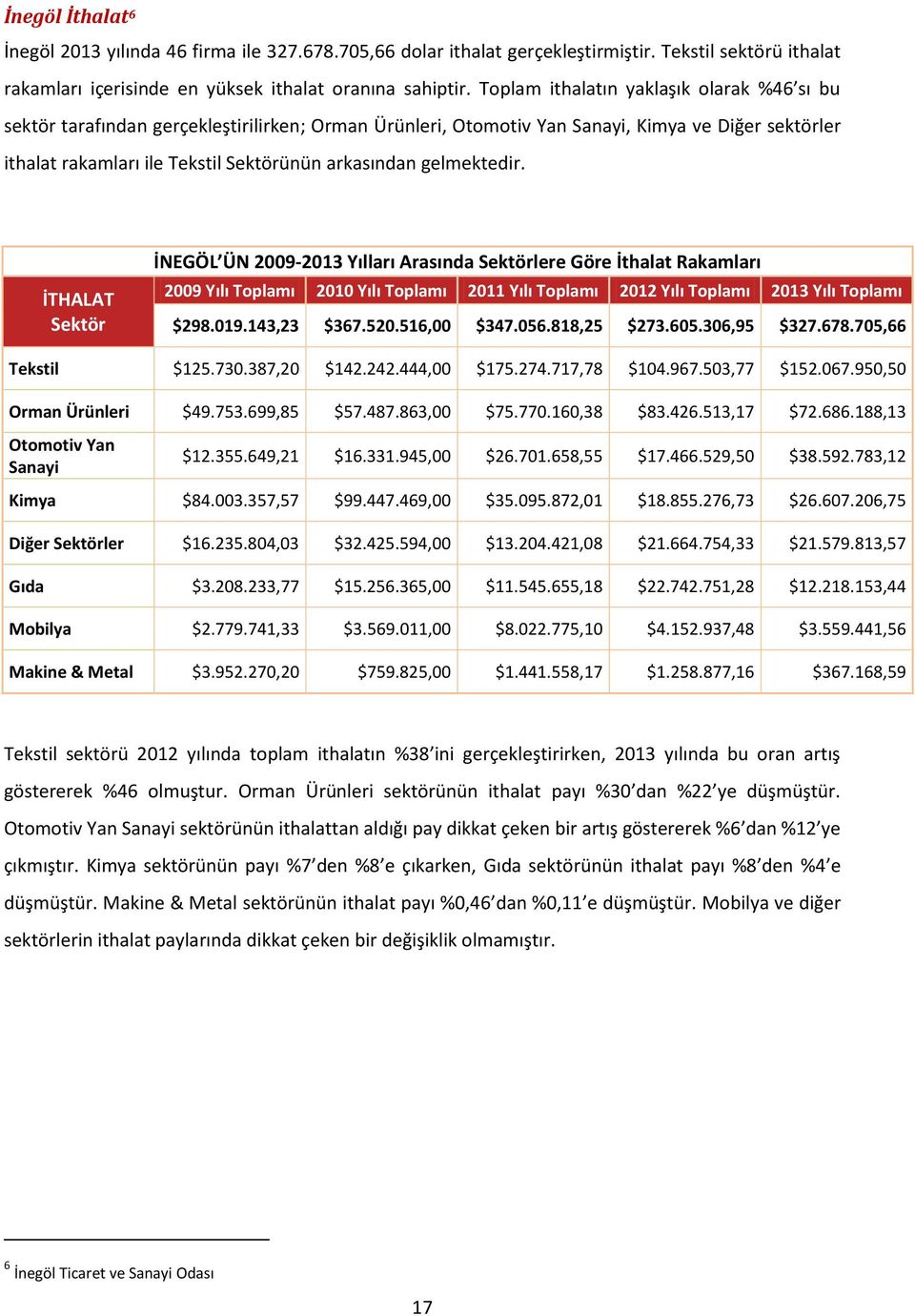 gelmektedir. İTHALAT Sektör İNEGÖL ÜN 2009-2013 Yılları Arasında Sektörlere Göre İthalat Rakamları 2009 Yılı Toplamı 2010 Yılı Toplamı 2011 Yılı Toplamı 2012 Yılı Toplamı 2013 Yılı Toplamı $298.019.