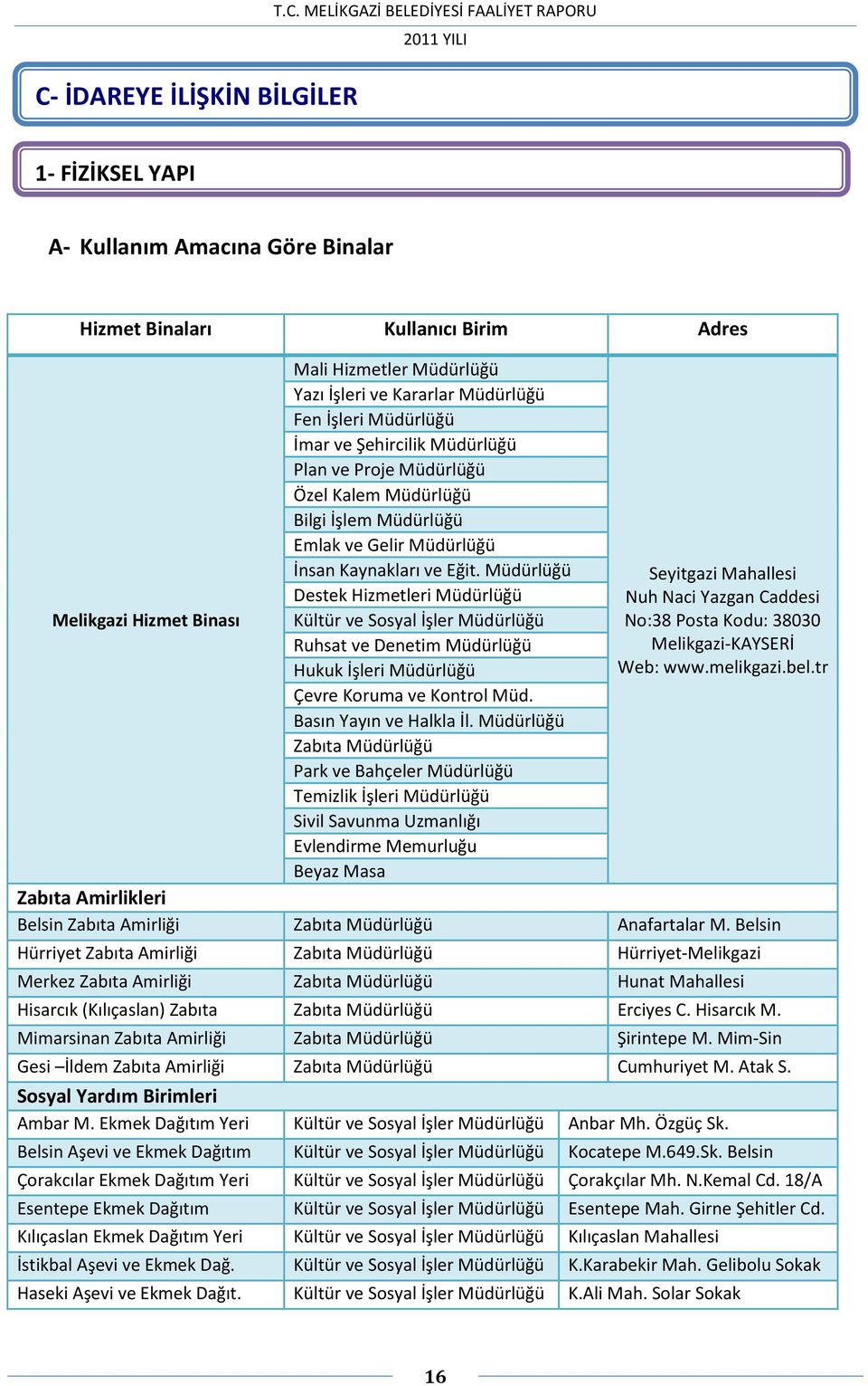 Kaynakları ve Eğit. Müdürlüğü Destek Hizmetleri Müdürlüğü Kültür ve Sosyal İşler Müdürlüğü Ruhsat ve Denetim Müdürlüğü Hukuk İşleri Müdürlüğü Çevre Koruma ve Kontrol Müd. Basın Yayın ve Halkla İl.