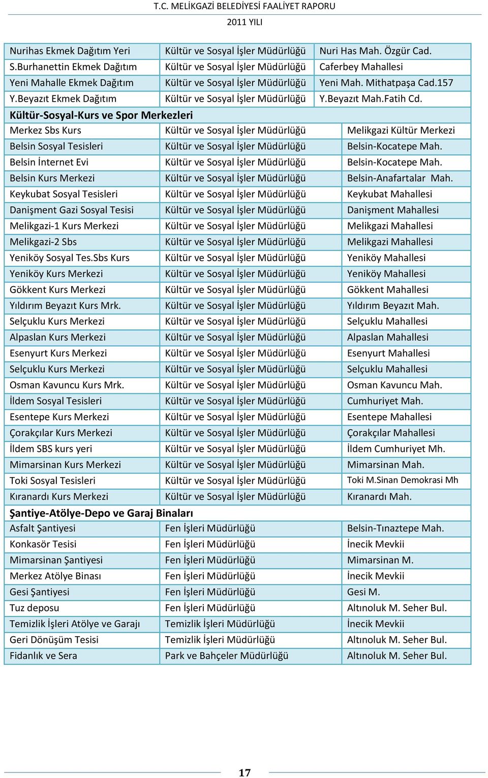 Kültür-Sosyal-Kurs ve Spor Merkezleri Merkez Sbs Kurs Kültür ve Sosyal İşler Müdürlüğü Melikgazi Kültür Merkezi Belsin Sosyal Tesisleri Kültür ve Sosyal İşler Müdürlüğü Belsin-Kocatepe Mah.