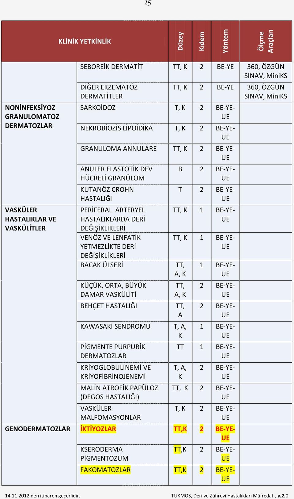 DERİ DEĞİŞİKLİKLERİ BACAK ÜLSERİ KÜÇÜK, ORTA, BÜYÜK DAMAR VASKÜLİTİ BEHÇET HASTALIĞI B 2 BE-YE- K 1 BE-YE- K 1 BE-YE- A KAWASAKİ SENDROMU T, A, K PİGMENTE PURPURİK DERMATOZLAR KRİYOGLOBULİNEMİ VE