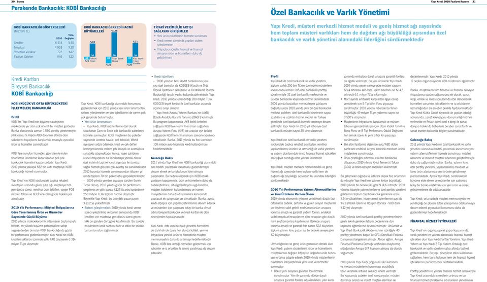 953 %28 Yönetilen Varlıklar 772 %12 Faaliyet Gelirleri 946 %12 kobi bankacılığı kredi hacmi büyümeleri %128 %69 %71 10 10 10 09 Taksitli 09 Ticari Esnek 09 Kısa Vadeli %-5 Ticari Hesap Ticari